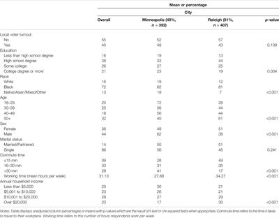 Equity at the Ballot Box: Health as a Resource for Political Participation Among Low-Income Workers in Two United States Cities